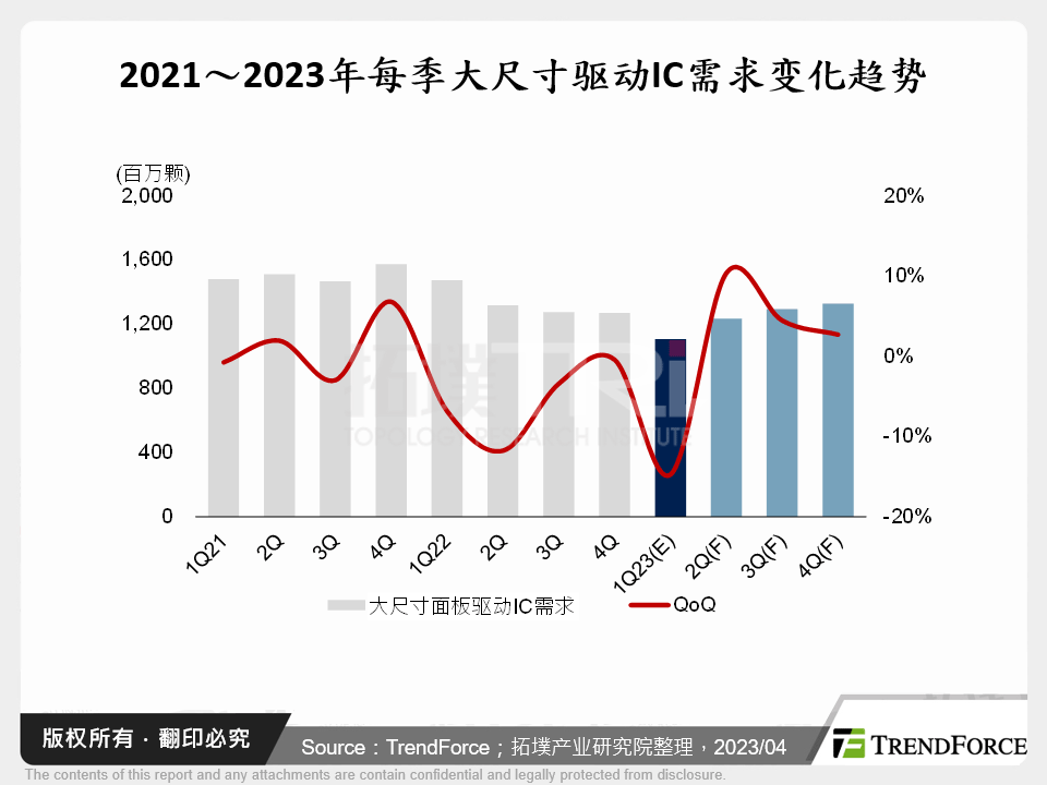 2023年面板用驱动IC供需状况分析