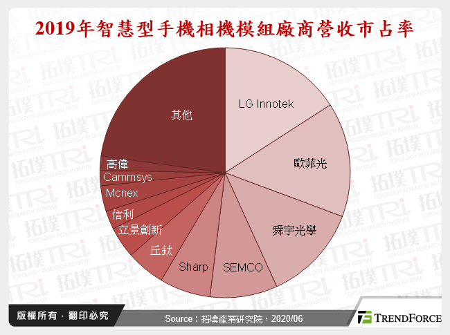 智慧型手机相机模组市场动态