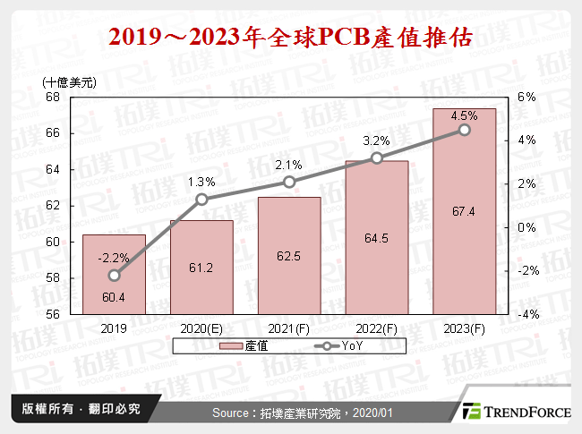 PCB成长趋势、应用领域及两岸大厂动态