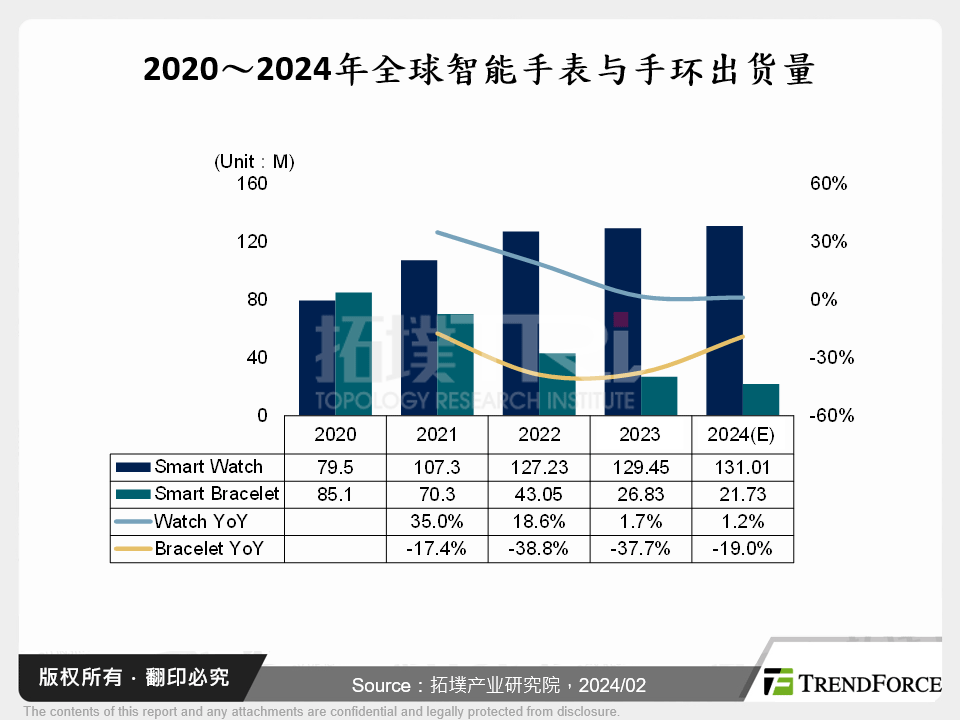 2020～2024年全球智慧手表与手环出货量