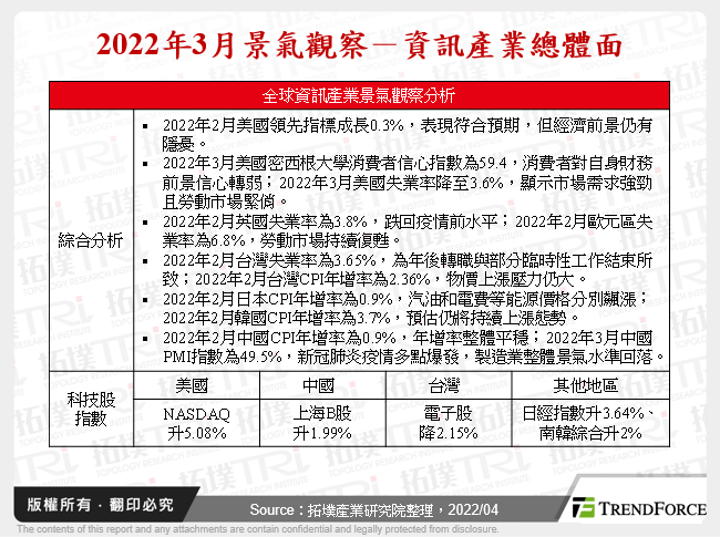 2022年3月景气观察