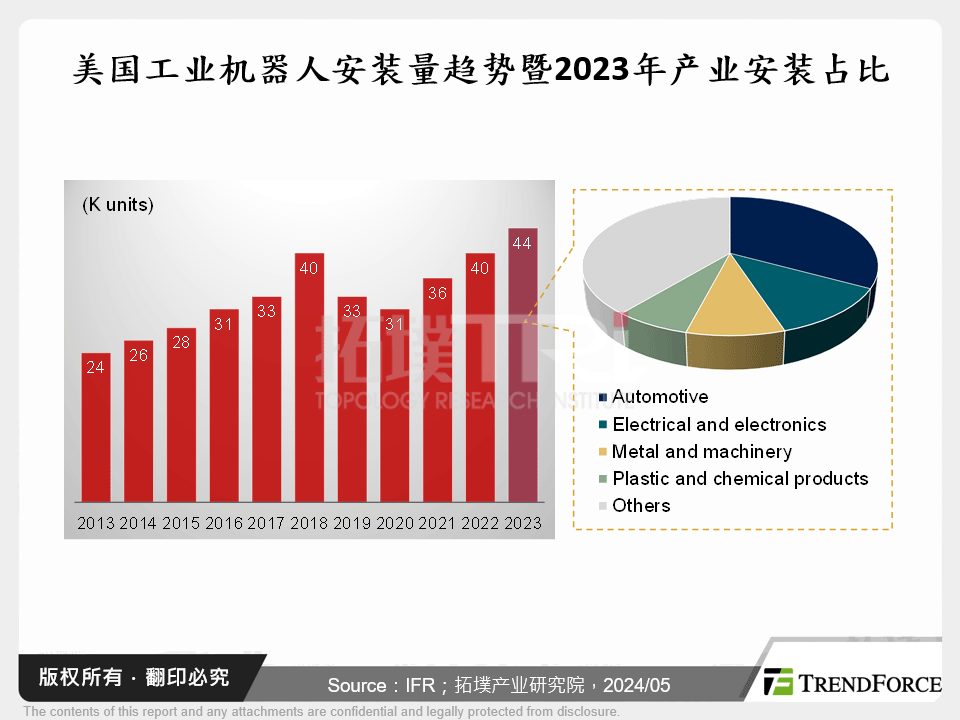 美国工业机器人安装量趋势暨2023年产业安装占比