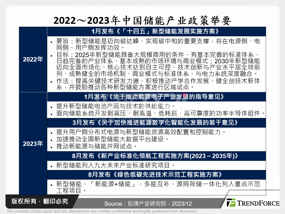 2022～2023年中国储能产业政策举要