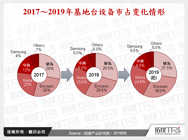 2017～2019年基地台设备市占变化情形