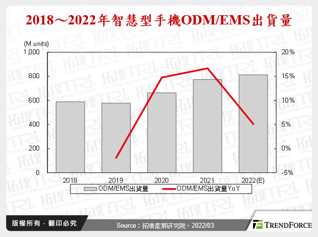 全球智慧型手机ODM、EMS市场