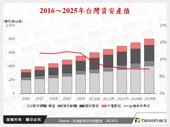 全球资安产业发展与商机探索