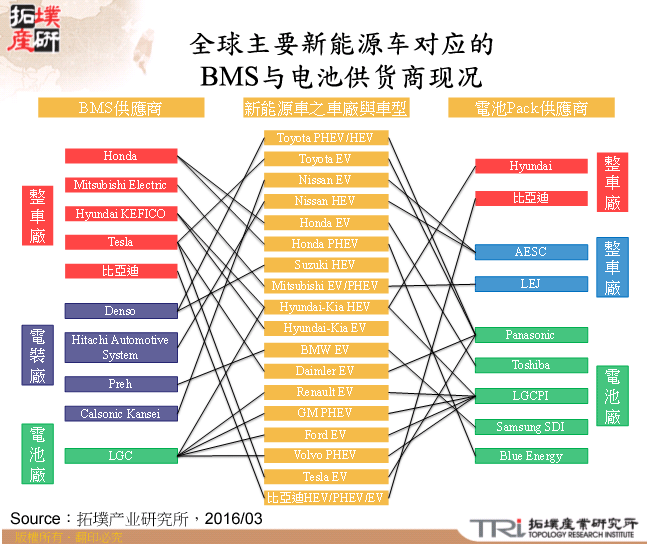 全球主要新能源车对应的BMS与电池Pack供应商现况