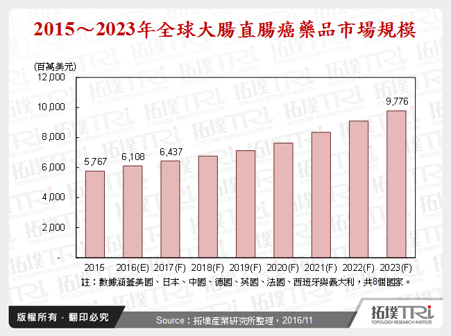 2016年全球大肠直肠癌药品市场－开发中新药、全球市场综观与TRI观点