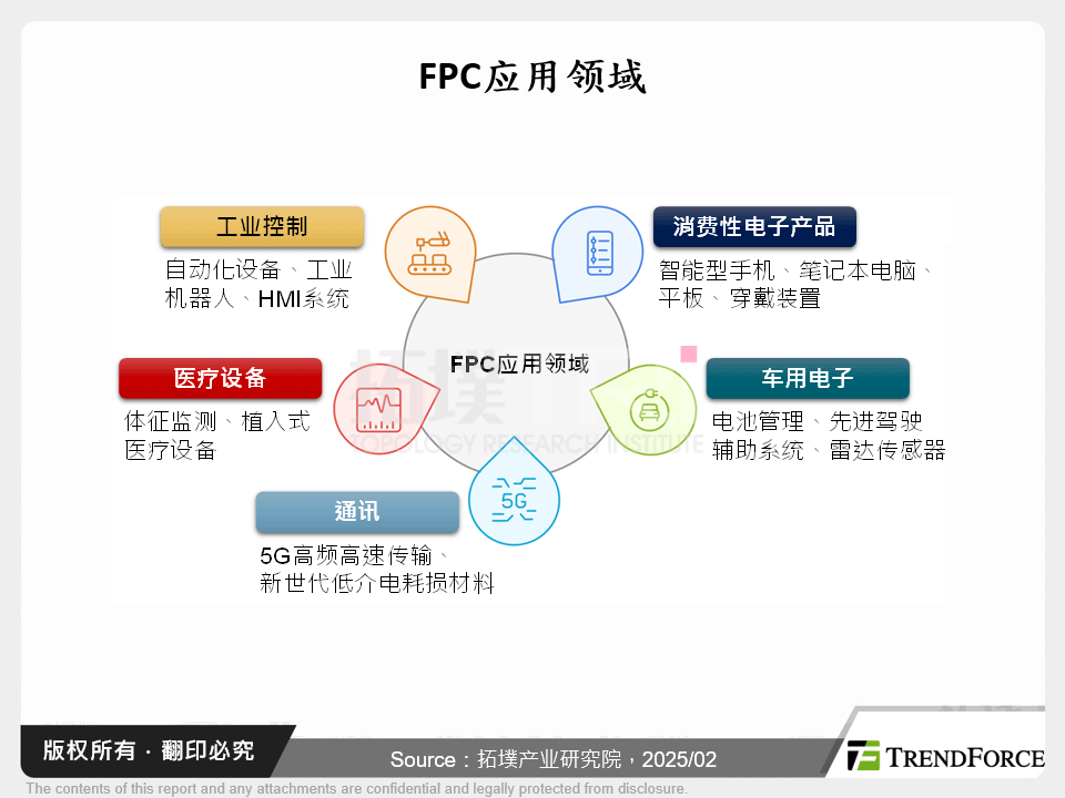 2025年软板(FPC)市场展望：消费、车用、通讯多重驱动产业升级