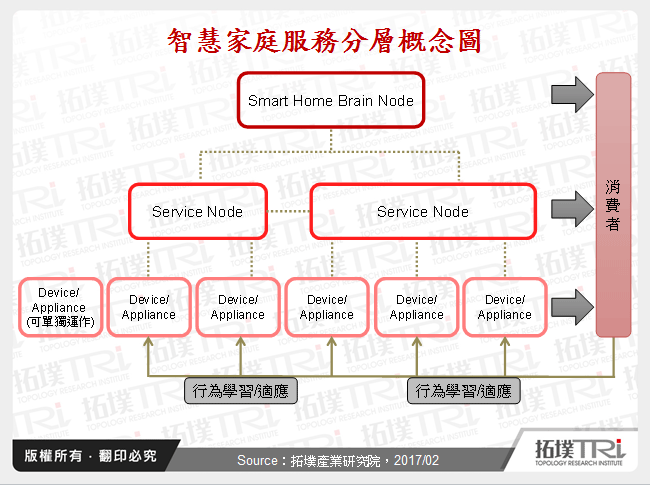 从CES 2017展看智慧家庭新应用趋势