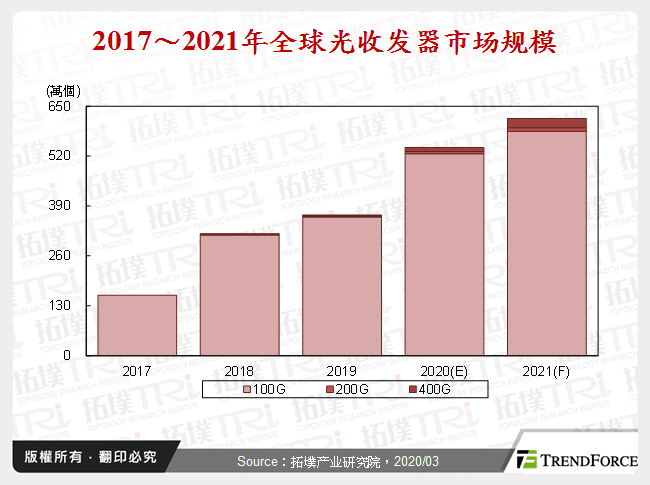 2017～2021年全球光收发器市场规模