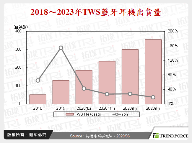 TWS蓝牙耳机声学功能与市场发展