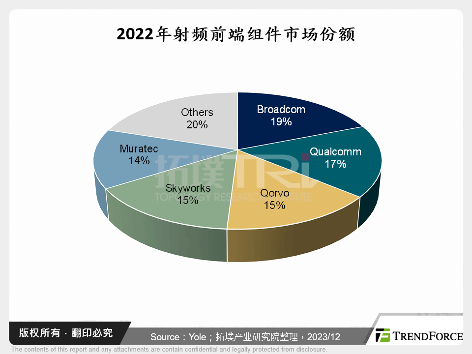 2022年射频前端元件市场份额