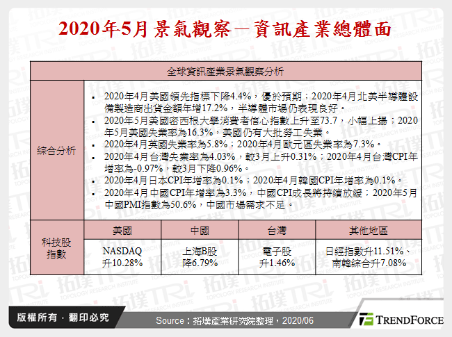 2020年5月景气观察