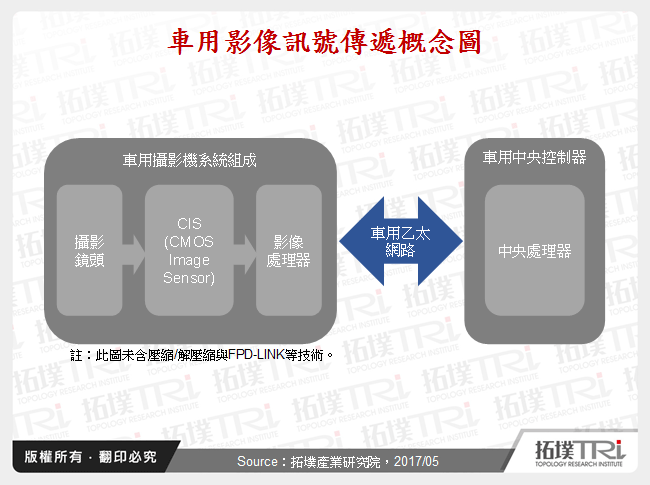 车用摄影机处理器竞相争鸣，关键应在异质运算