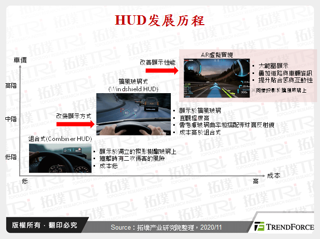 HUD发展历程