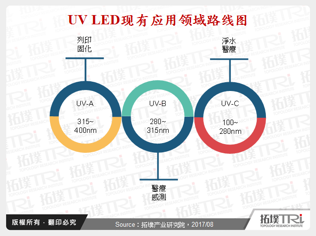 UV LED现有应用领域路线图