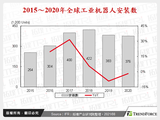 2015～2020年全球工业机器人安装数