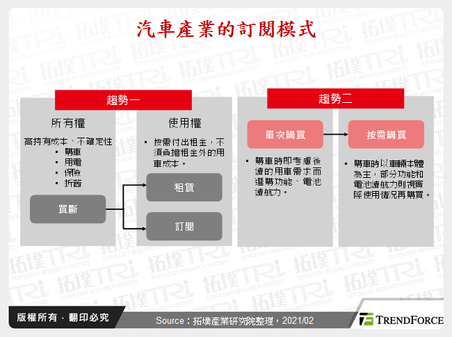 订阅制对电动车市场的影响－车辆、功能、换电