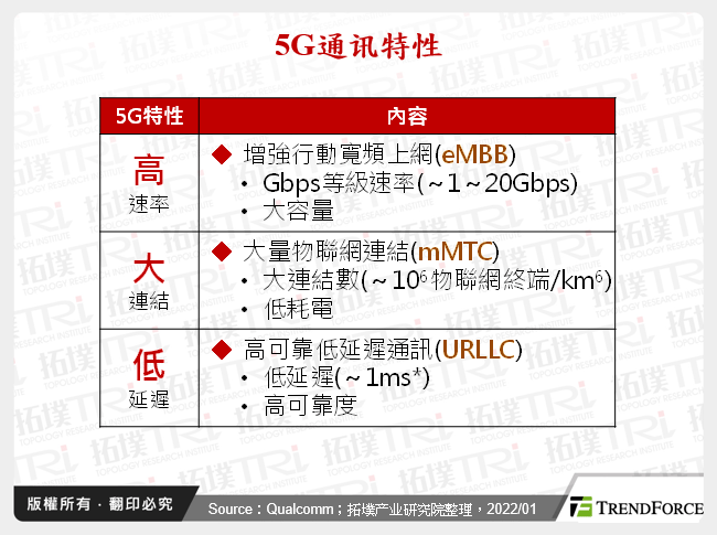 5G通讯特性