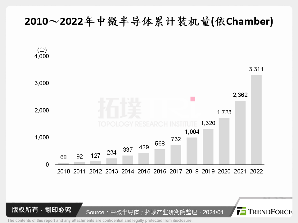 2010～2022年中微半导体累计装机量(依Chamber)