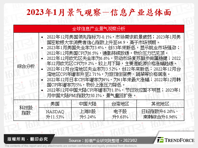 2023年1月景气观察