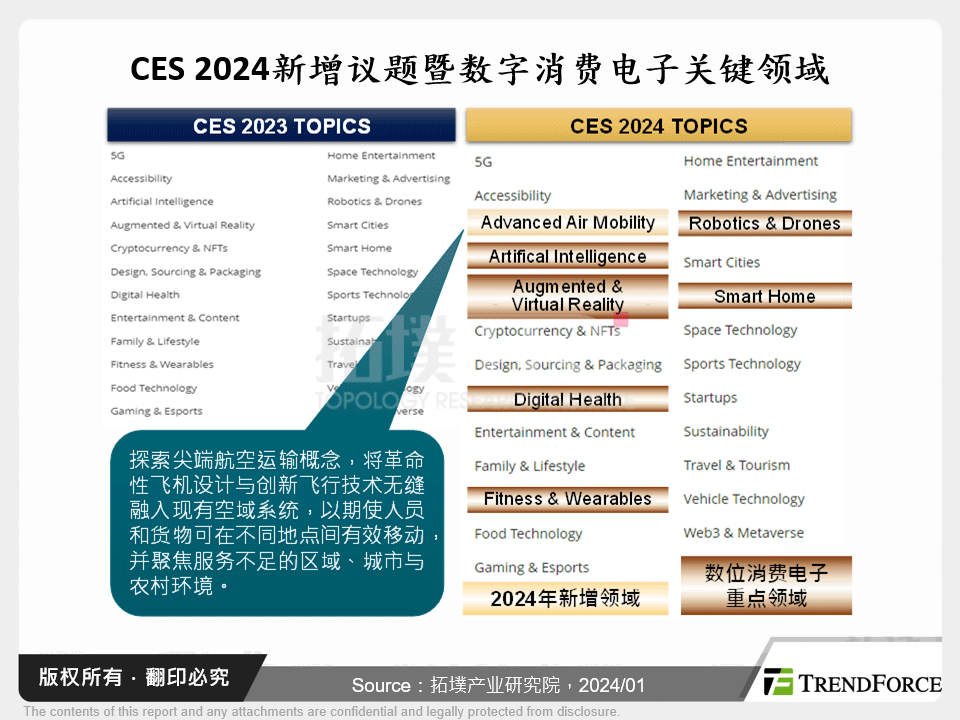 CES 2024新增议题暨数位消费电子关键领域