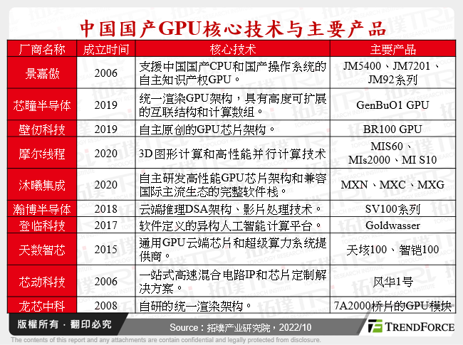 中国国产GPU核心技术与主要产品