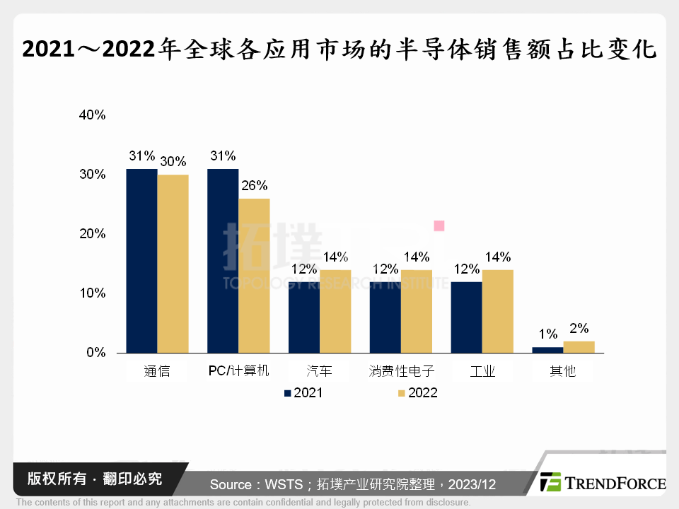 2021～2022年全球各应用市场的半导体销售额占比变化