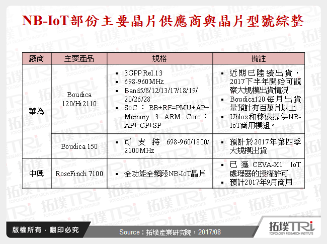 谈中国三大电信营运商LPWAN广域物联网布局