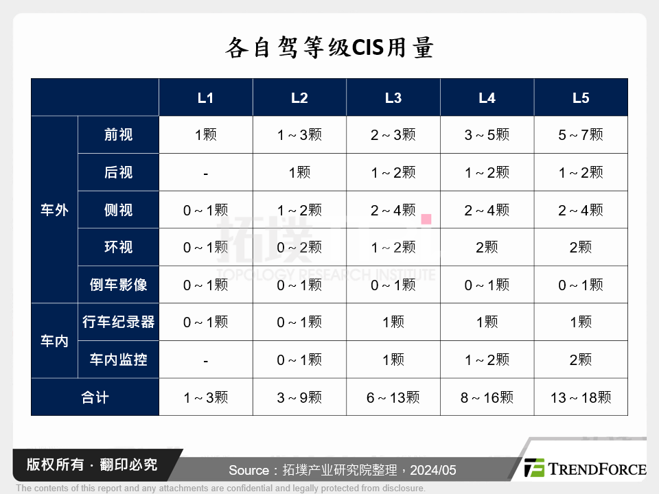 各自驾等级CIS用量