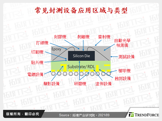 常见封测设备应用区域与类型