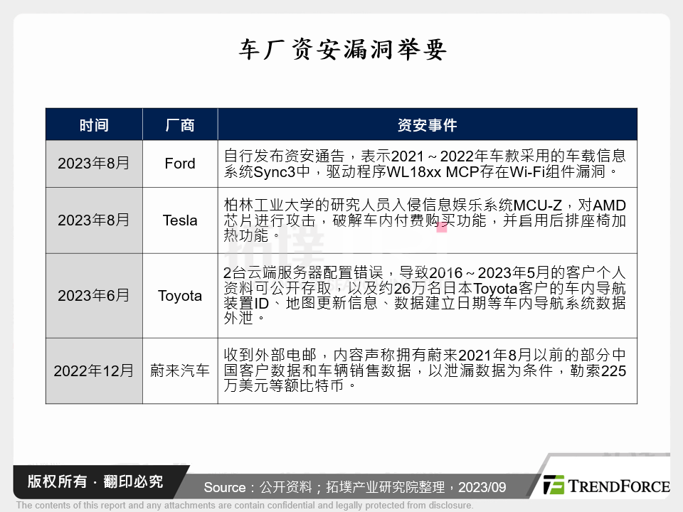 车厂资安漏洞举要