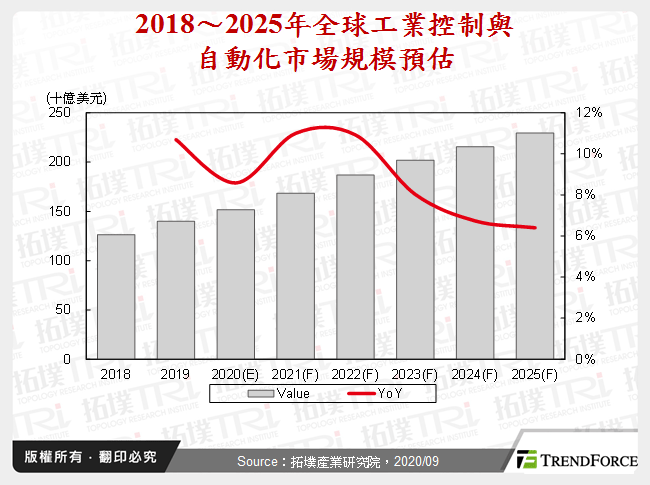 全球工业控制与自动化市场趋势与剖析