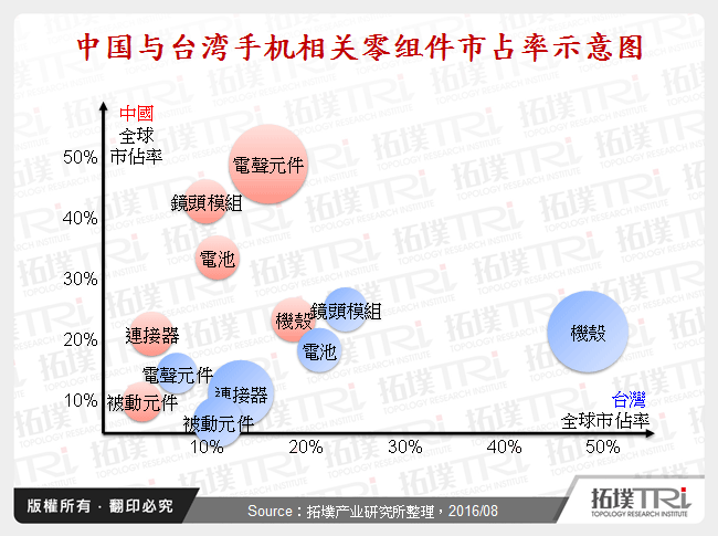 中国与台湾手机相关零组件市占率示意图