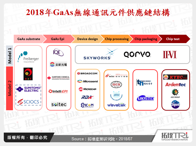 2018年III-V族半导体材料发展趋势