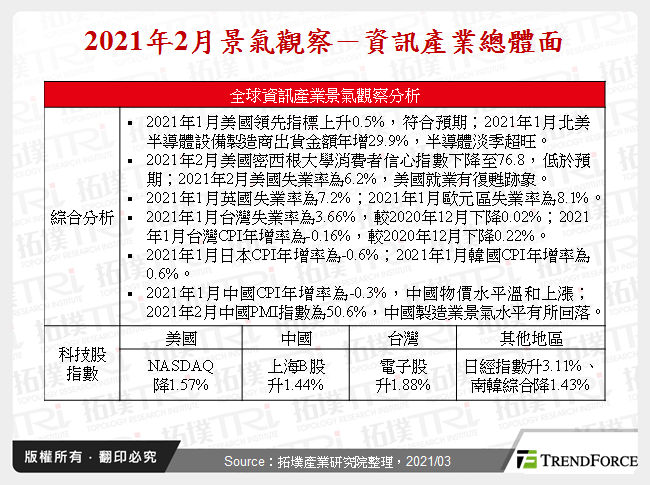 2021年2月景气观察