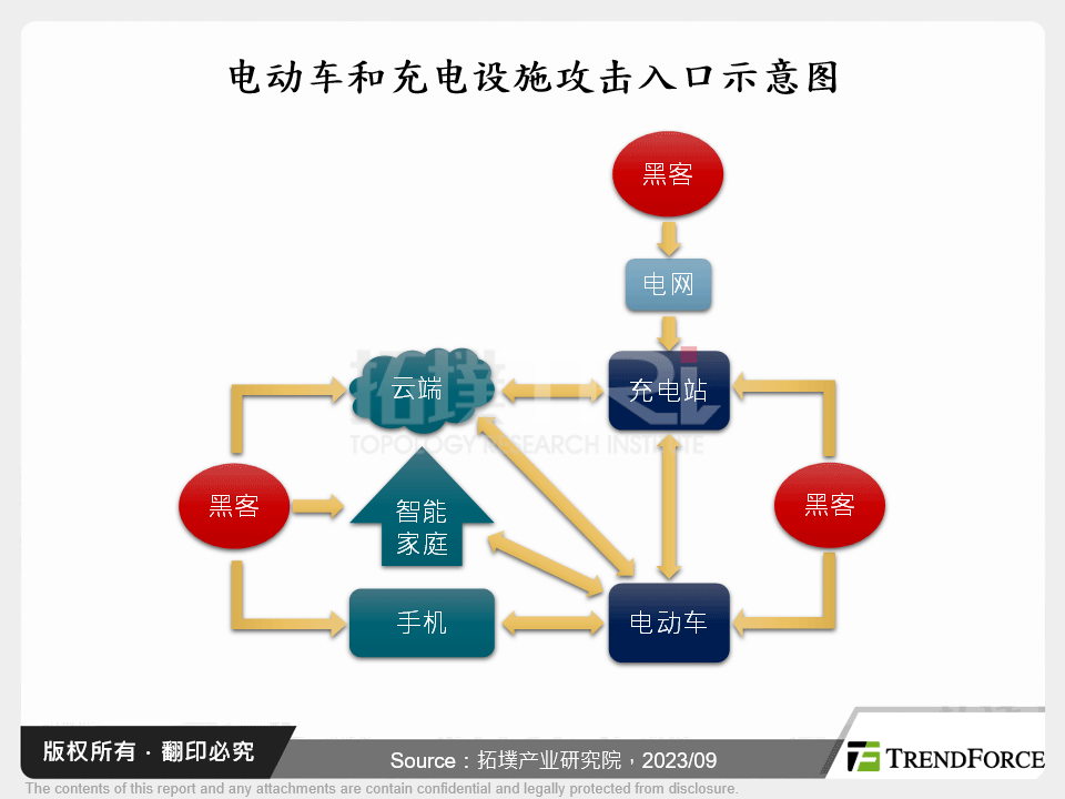 电动车和充电设施攻击入口示意图