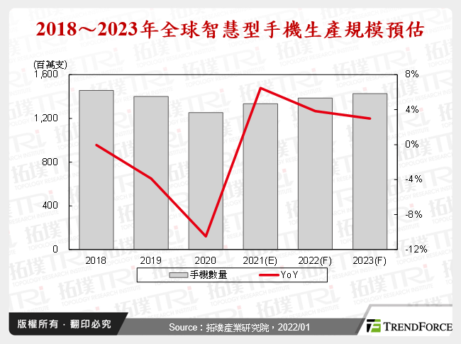 智慧型手机市场2021年回顾与2022年展望