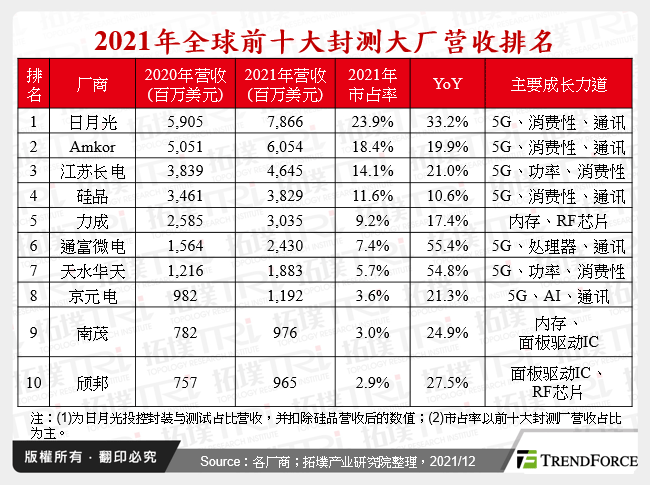 2021年全球前十大封测大厂营收排名