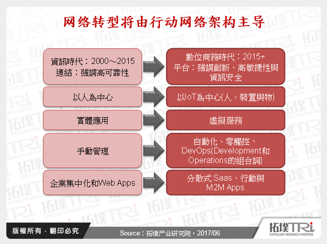 网路转型将由行动网路架构主导