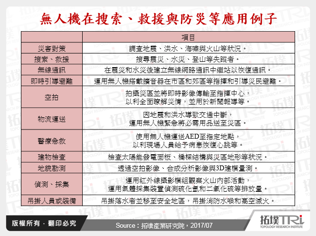 从搜索、救援与防灾应用看无人机未来发展趋势和课题