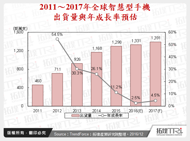 智慧型手机产业2016年回顾与2017年展望