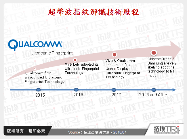 屏下指纹辨识与3D人脸辨识相辅相成