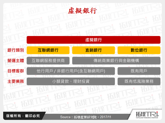 虚拟银行发展趋势与商业模式探讨