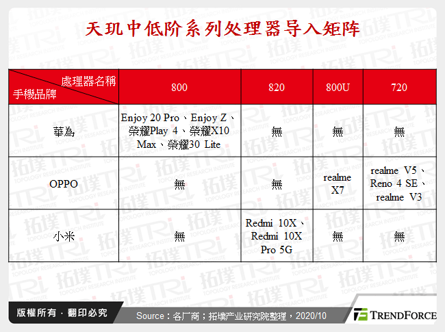 天玑中低阶系列处理器导入矩阵