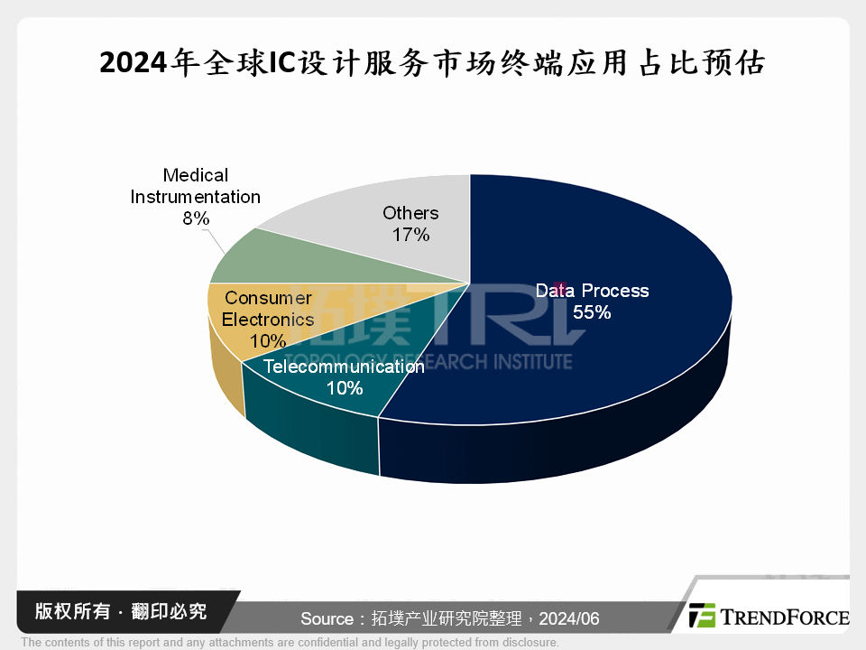 全球IC设计服务产业市场趋势分析