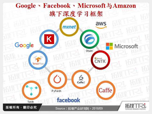 Google、Facebook、Microsoft与Amazon旗下深度学习框架