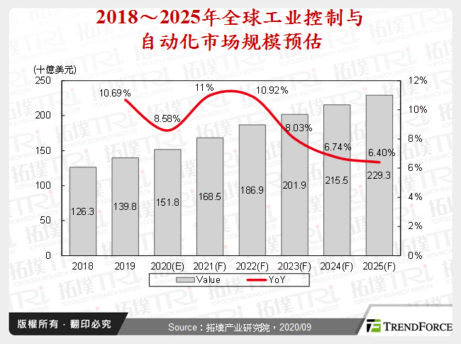 2018～2025年全球工业控制与自动化市场规模预估