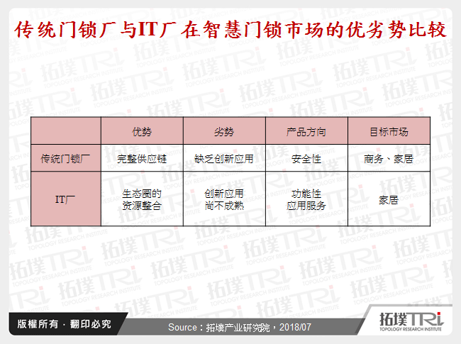 传统门锁厂与IT厂在智慧门锁市场的优劣势比较